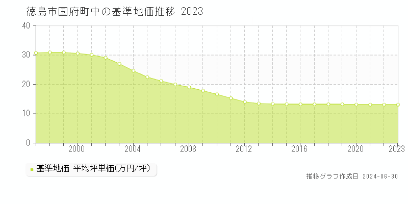 徳島市国府町中の基準地価推移グラフ 