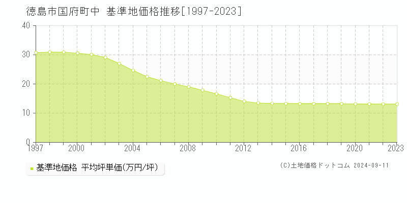 国府町中(徳島市)の基準地価格推移グラフ(坪単価)[1997-2023年]