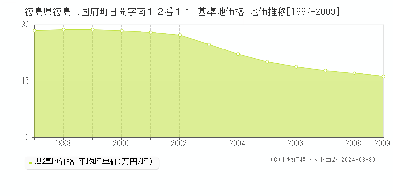 徳島県徳島市国府町日開字南１２番１１ 基準地価格 地価推移[1997-2009]