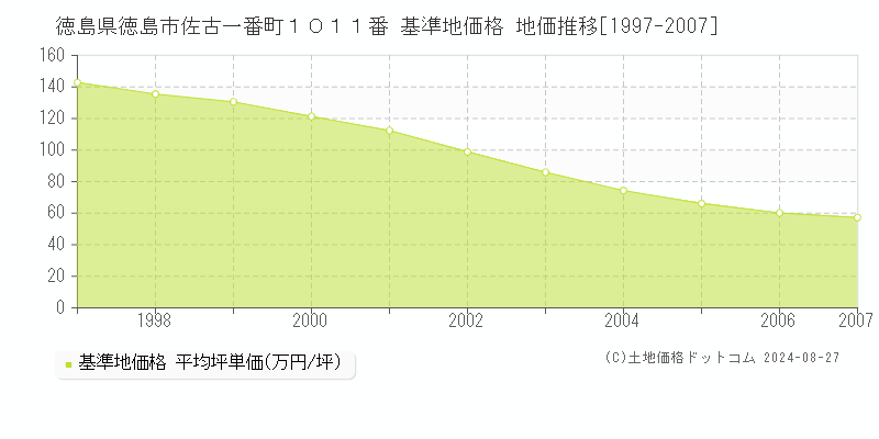 徳島県徳島市佐古一番町１０１１番 基準地価格 地価推移[1997-2007]