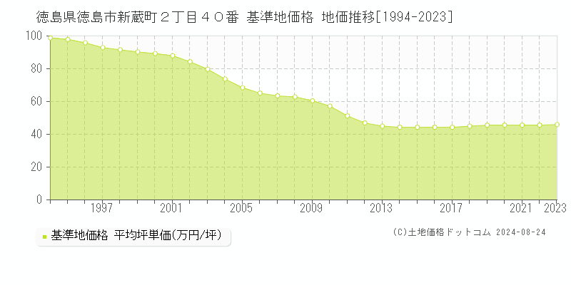 徳島県徳島市新蔵町２丁目４０番 基準地価格 地価推移[1994-2023]