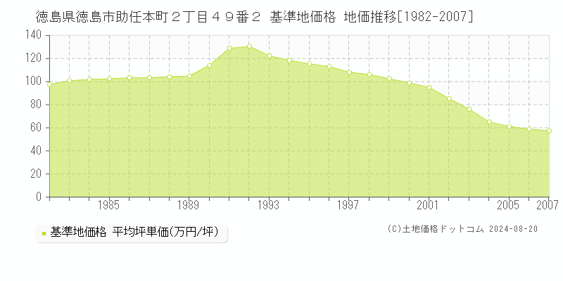 徳島県徳島市助任本町２丁目４９番２ 基準地価 地価推移[1982-2007]