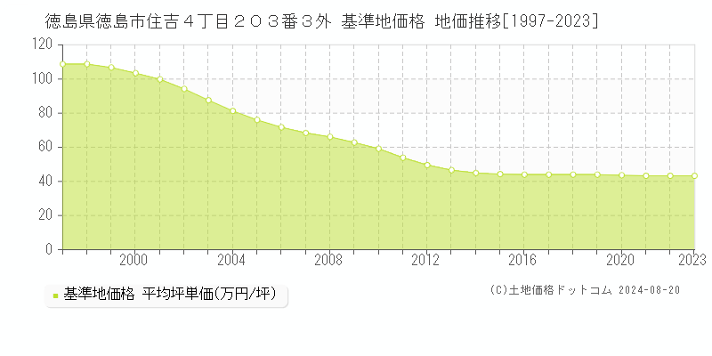 徳島県徳島市住吉４丁目２０３番３外 基準地価格 地価推移[1997-2023]