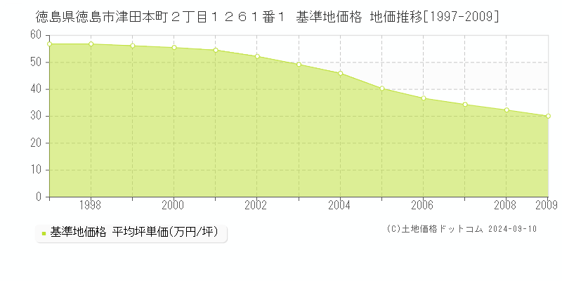 徳島県徳島市津田本町２丁目１２６１番１ 基準地価格 地価推移[1997-2009]