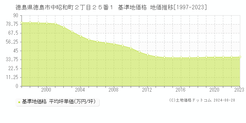 徳島県徳島市中昭和町２丁目２５番１ 基準地価格 地価推移[1997-2023]