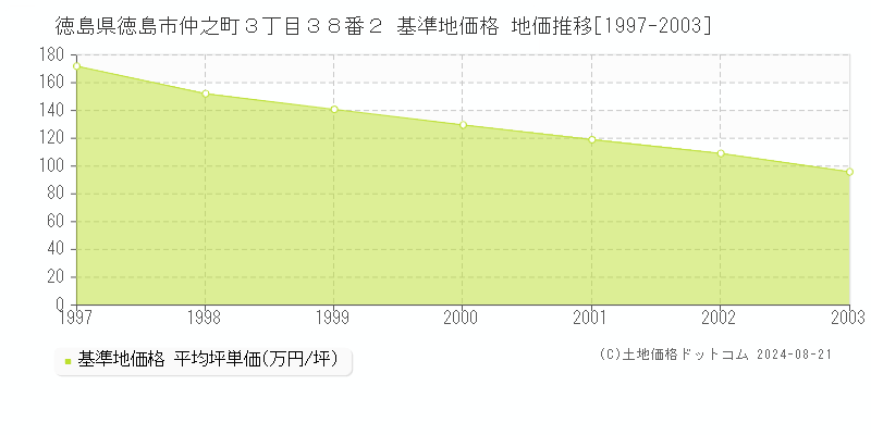 徳島県徳島市仲之町３丁目３８番２ 基準地価格 地価推移[1997-2023]