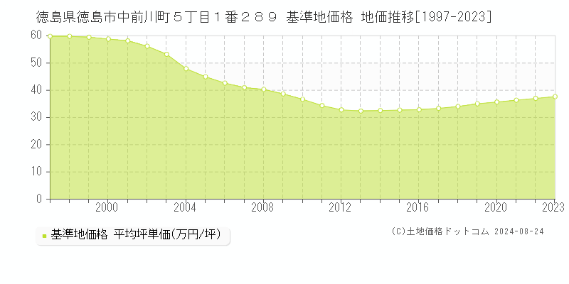 徳島県徳島市中前川町５丁目１番２８９ 基準地価格 地価推移[1997-2023]