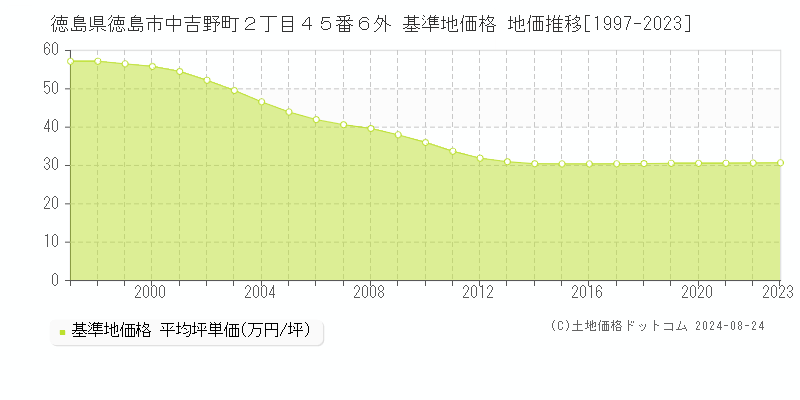 徳島県徳島市中吉野町２丁目４５番６外 基準地価格 地価推移[1997-2023]