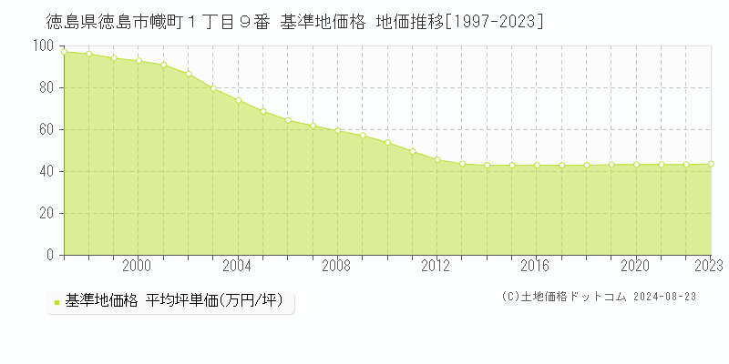 徳島県徳島市幟町１丁目９番 基準地価格 地価推移[1997-2023]