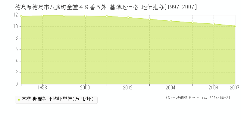 徳島県徳島市八多町金堂４９番５外 基準地価 地価推移[1997-2007]