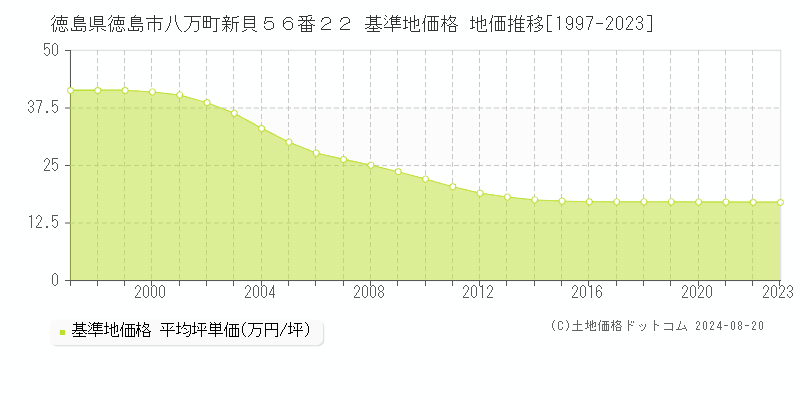 徳島県徳島市八万町新貝５６番２２ 基準地価格 地価推移[1997-2023]