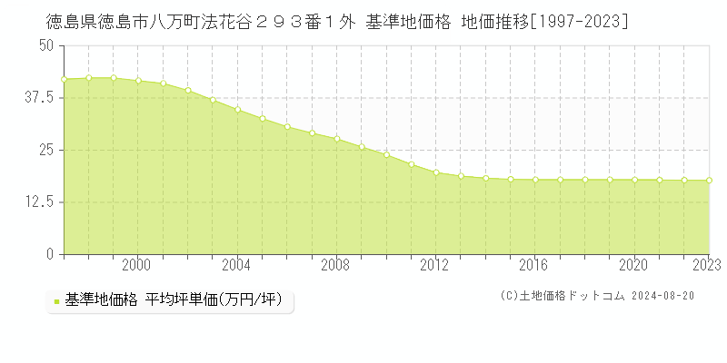 徳島県徳島市八万町法花谷２９３番１外 基準地価格 地価推移[1997-2023]