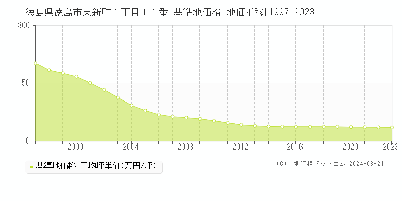 徳島県徳島市東新町１丁目１１番 基準地価格 地価推移[1997-2023]