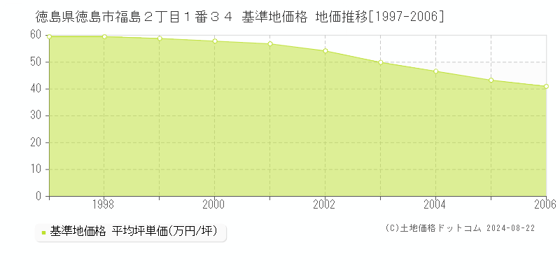 徳島県徳島市福島２丁目１番３４ 基準地価格 地価推移[1997-2006]