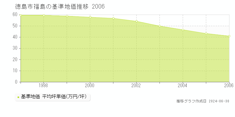 徳島市福島の基準地価推移グラフ 