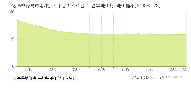 徳島県徳島市南沖洲５丁目１４０番７ 基準地価格 地価推移[2009-2023]