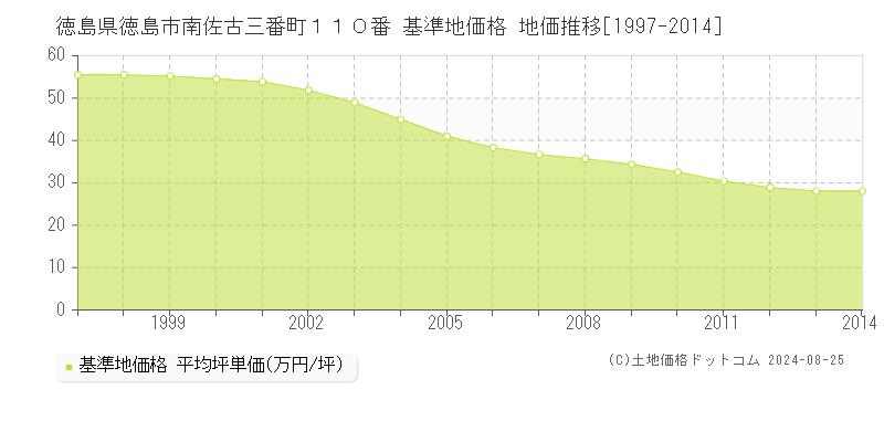 徳島県徳島市南佐古三番町１１０番 基準地価格 地価推移[1997-2014]