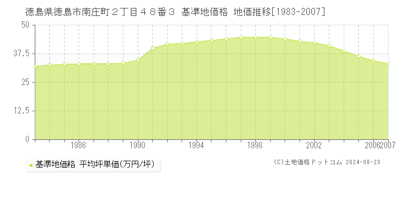 徳島県徳島市南庄町２丁目４８番３ 基準地価 地価推移[1983-2007]