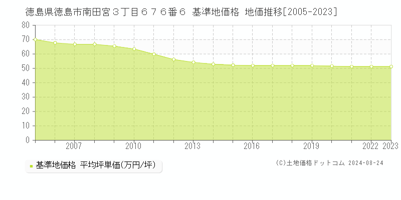 徳島県徳島市南田宮３丁目６７６番６ 基準地価格 地価推移[2005-2023]