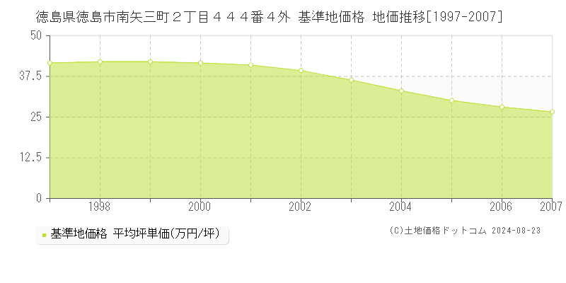 徳島県徳島市南矢三町２丁目４４４番４外 基準地価格 地価推移[1997-2007]