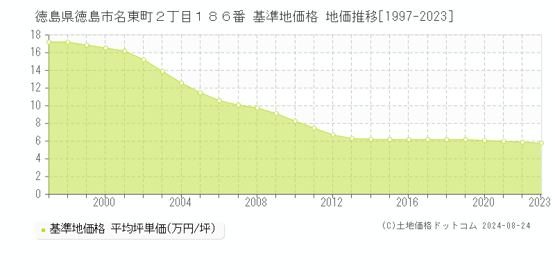 徳島県徳島市名東町２丁目１８６番 基準地価 地価推移[1997-2024]