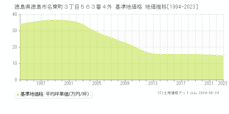 徳島県徳島市名東町３丁目５６３番４外 基準地価格 地価推移[1994-2023]