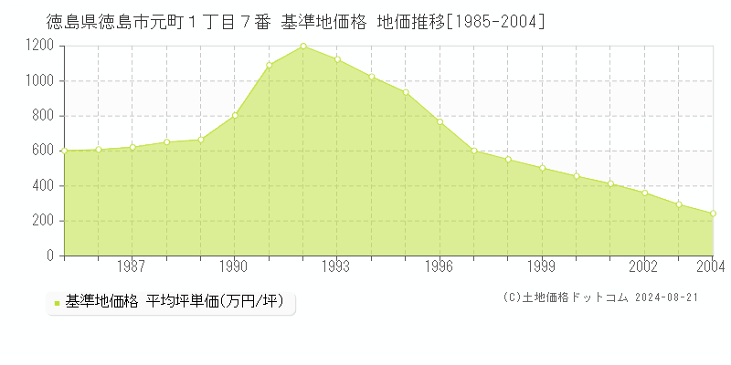 徳島県徳島市元町１丁目７番 基準地価格 地価推移[1985-2004]