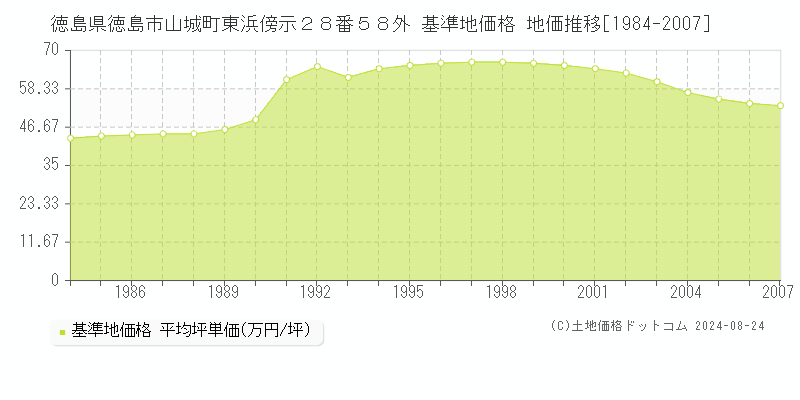 徳島県徳島市山城町東浜傍示２８番５８外 基準地価格 地価推移[1984-2007]