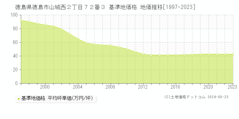 徳島県徳島市山城西２丁目７２番３ 基準地価格 地価推移[1997-2023]