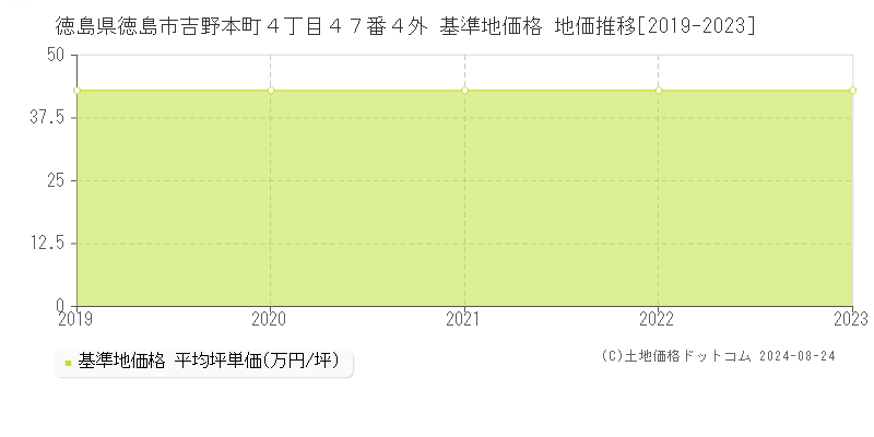 徳島県徳島市吉野本町４丁目４７番４外 基準地価格 地価推移[2019-2023]