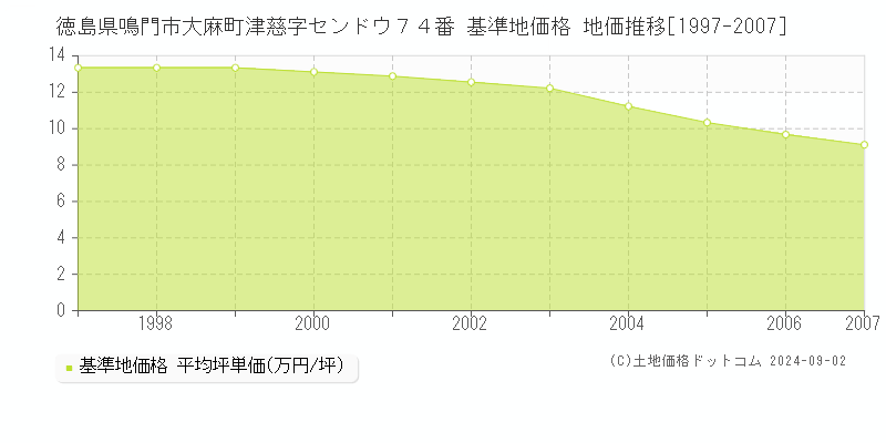 徳島県鳴門市大麻町津慈字センドウ７４番 基準地価格 地価推移[1997-2007]