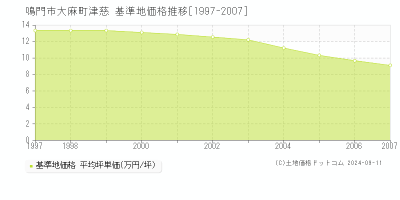 大麻町津慈(鳴門市)の基準地価格推移グラフ(坪単価)[1997-2007年]