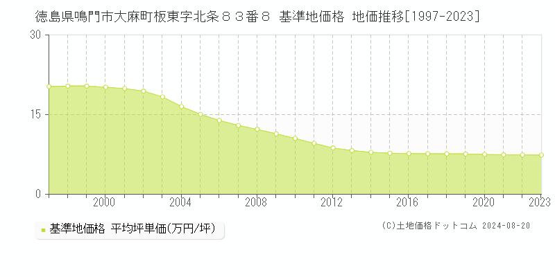 徳島県鳴門市大麻町板東字北条８３番８ 基準地価格 地価推移[1997-2023]