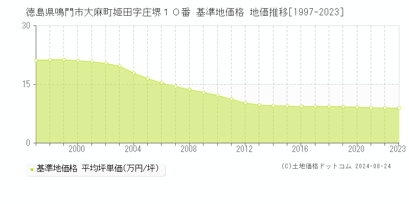 徳島県鳴門市大麻町姫田字庄堺１０番 基準地価格 地価推移[1997-2023]