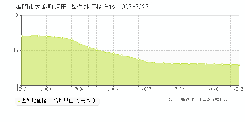 大麻町姫田(鳴門市)の基準地価推移グラフ(坪単価)[1997-2024年]