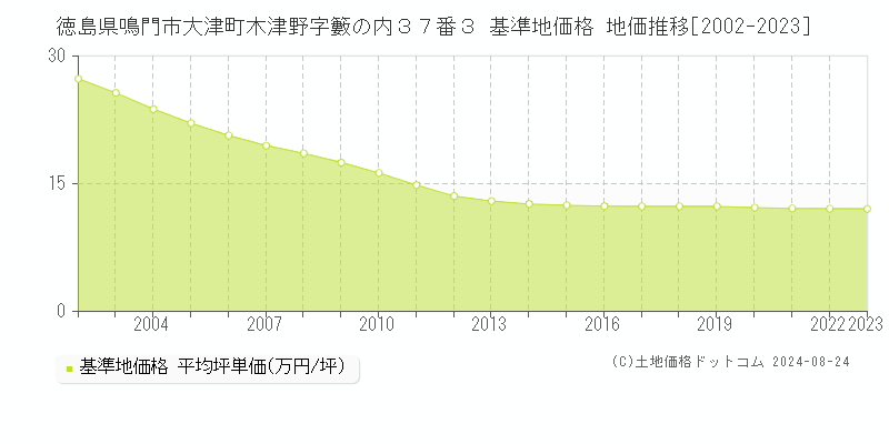 徳島県鳴門市大津町木津野字籔の内３７番３ 基準地価格 地価推移[2002-2023]