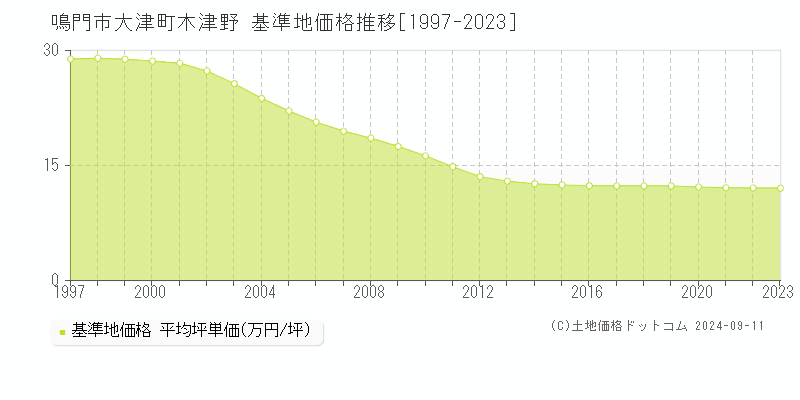 大津町木津野(鳴門市)の基準地価格推移グラフ(坪単価)[1997-2023年]