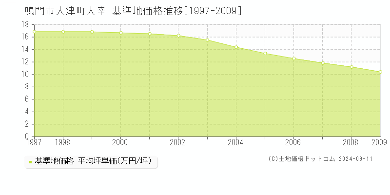 大津町大幸(鳴門市)の基準地価格推移グラフ(坪単価)[1997-2009年]