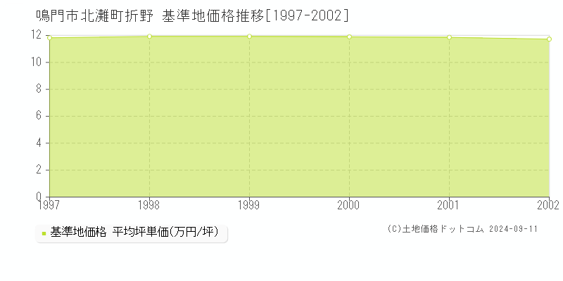 北灘町折野(鳴門市)の基準地価格推移グラフ(坪単価)[1997-2002年]