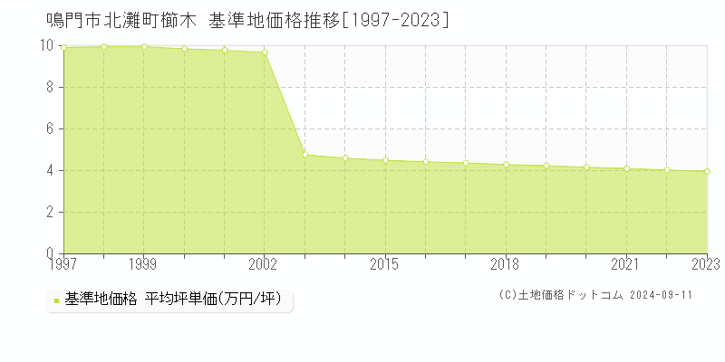 北灘町櫛木(鳴門市)の基準地価格推移グラフ(坪単価)[1997-2023年]