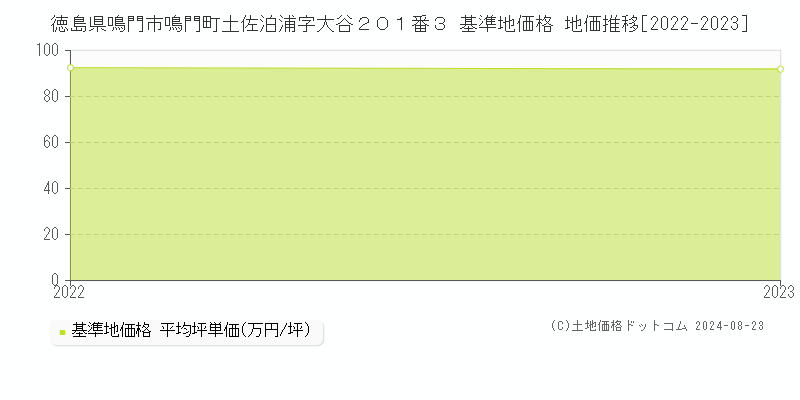 徳島県鳴門市鳴門町土佐泊浦字大谷２０１番３ 基準地価格 地価推移[2022-2023]