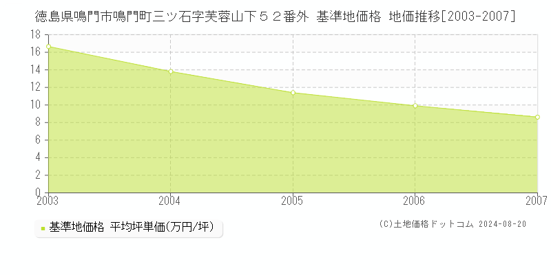 徳島県鳴門市鳴門町三ツ石字芙蓉山下５２番外 基準地価格 地価推移[2003-2007]