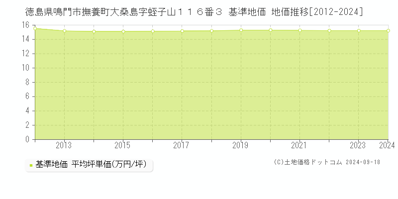 徳島県鳴門市撫養町大桑島字蛭子山１１６番３ 基準地価 地価推移[2012-2024]