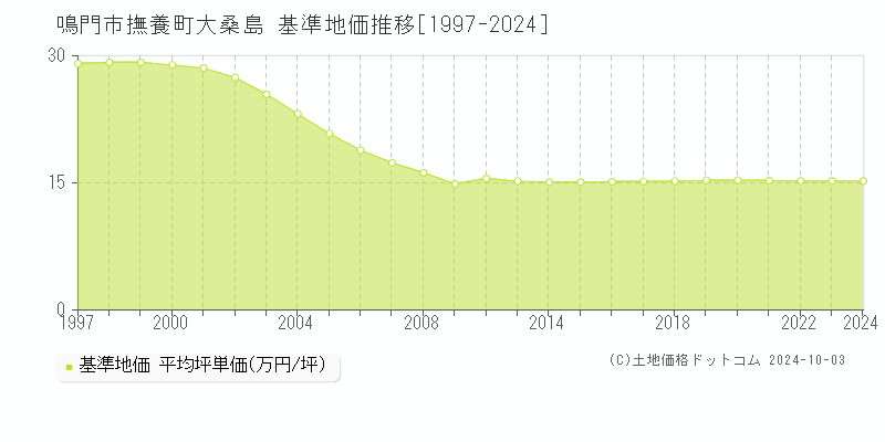 撫養町大桑島(鳴門市)の基準地価推移グラフ(坪単価)[1997-2024年]