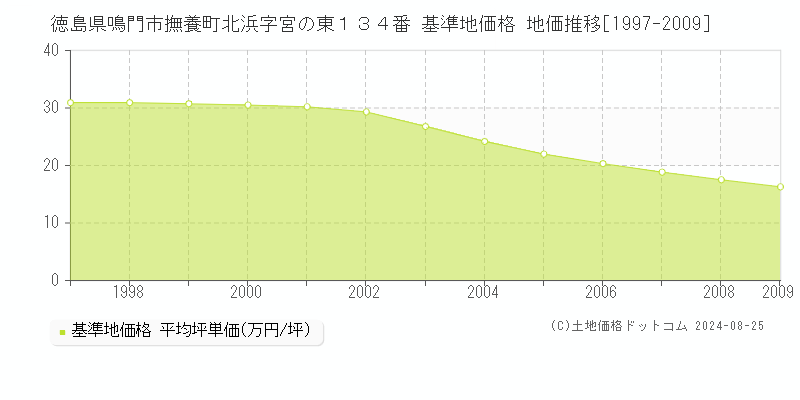 徳島県鳴門市撫養町北浜字宮の東１３４番 基準地価格 地価推移[1997-2009]