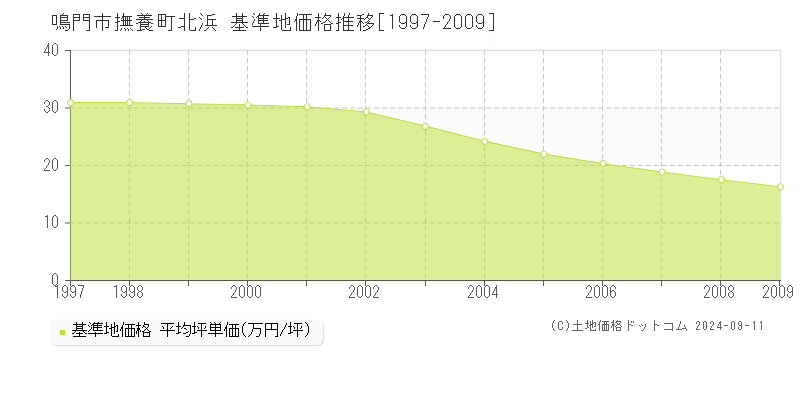 撫養町北浜(鳴門市)の基準地価格推移グラフ(坪単価)[1997-2009年]