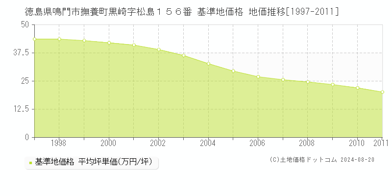 徳島県鳴門市撫養町黒崎字松島１５６番 基準地価格 地価推移[1997-2011]