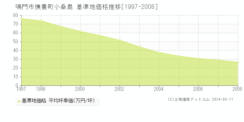 撫養町小桑島(鳴門市)の基準地価格推移グラフ(坪単価)[1997-2008年]