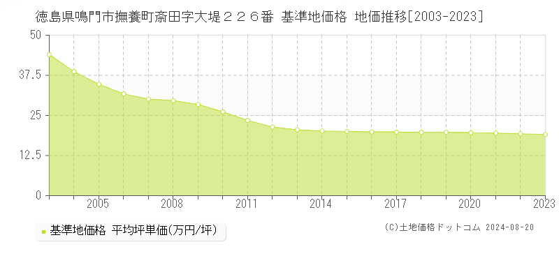 徳島県鳴門市撫養町斎田字大堤２２６番 基準地価格 地価推移[2003-2023]