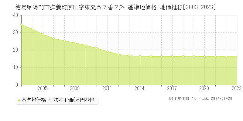 徳島県鳴門市撫養町斎田字東発５７番２外 基準地価格 地価推移[2003-2023]